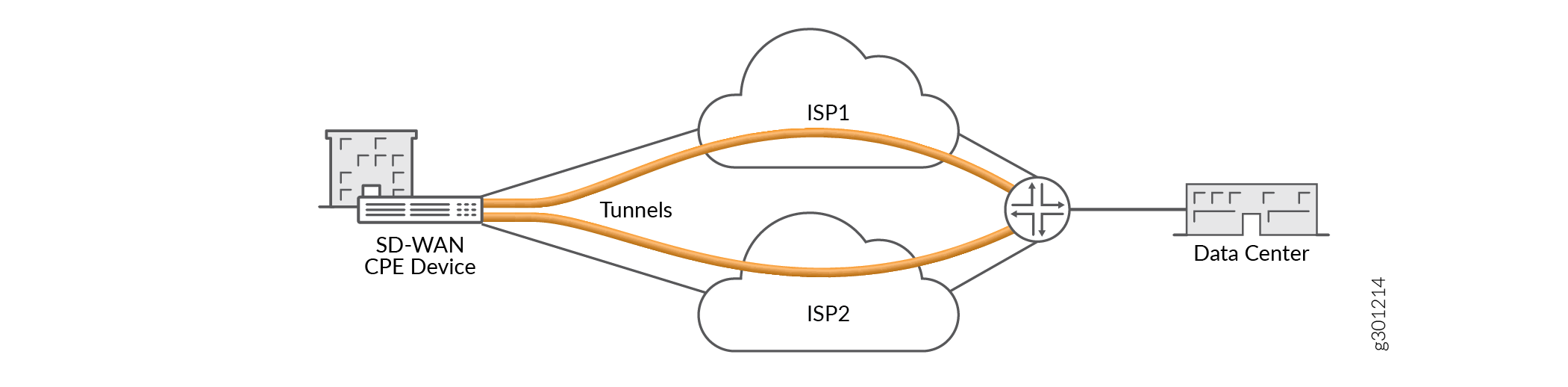 SD-WAN Overlay Tunnels (Transport-Agnostic)