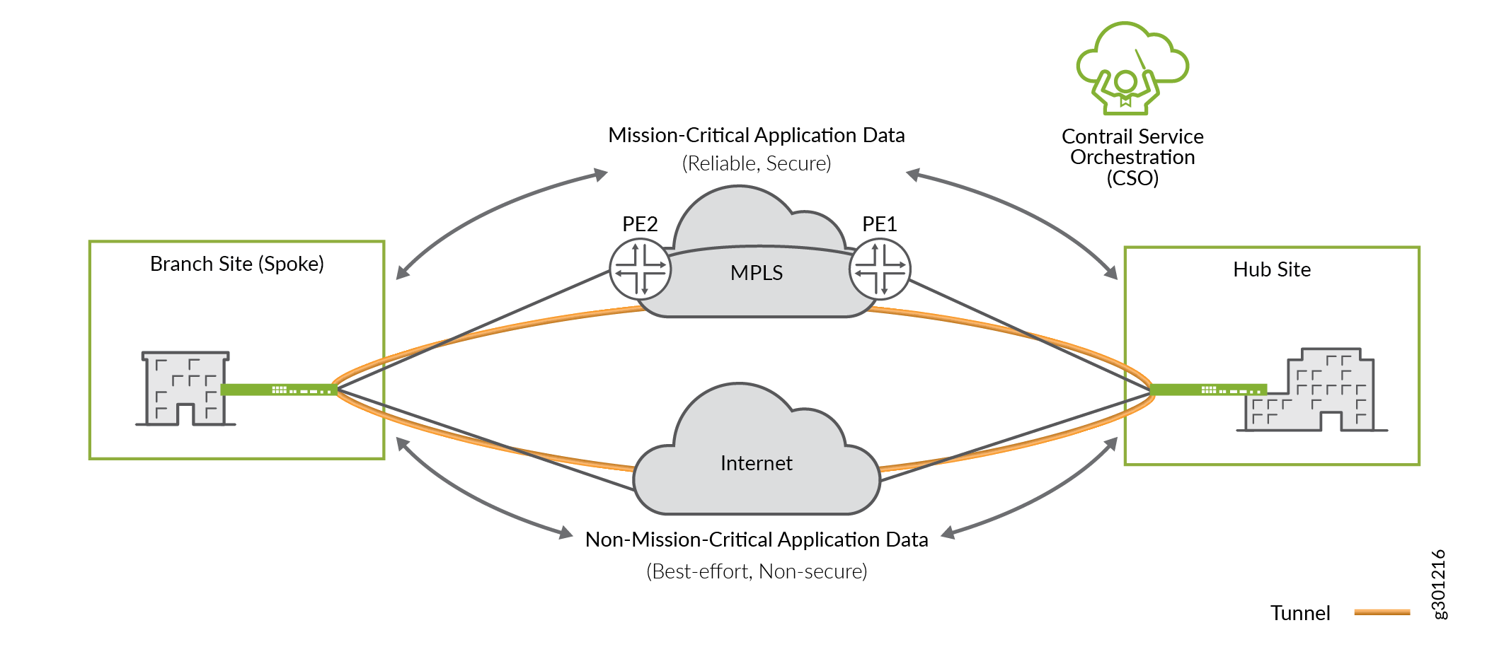 Example of a CSO SD-WAN Topology