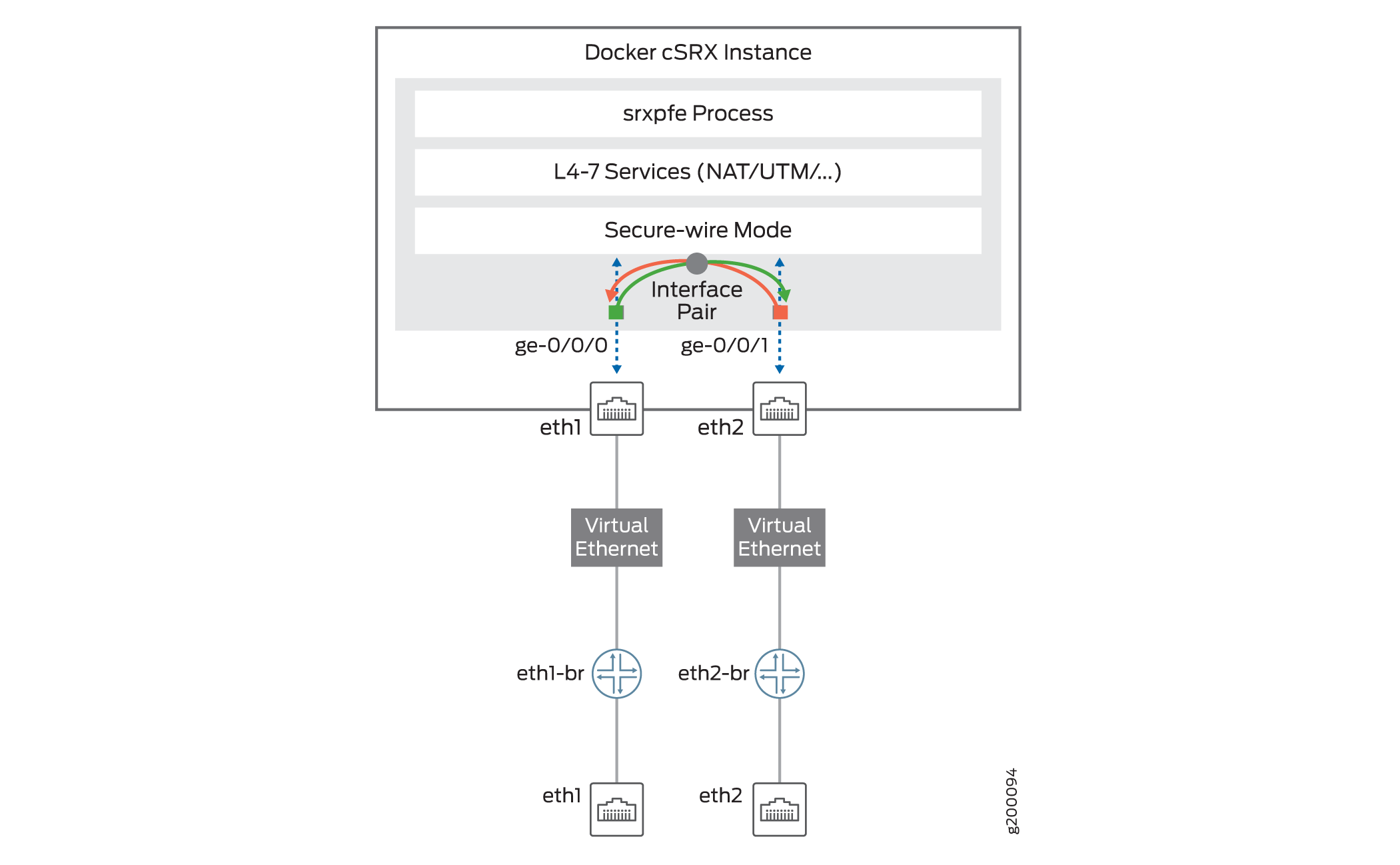 cSRX Container Firewall in Secure-Wire Mode