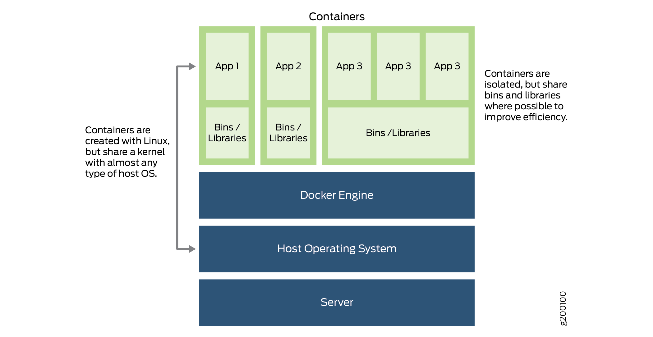 Docker Container Environment