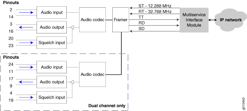 Cable Pinouts and Data Flow When the Multiservice Interface Module Operates in Audio Mode