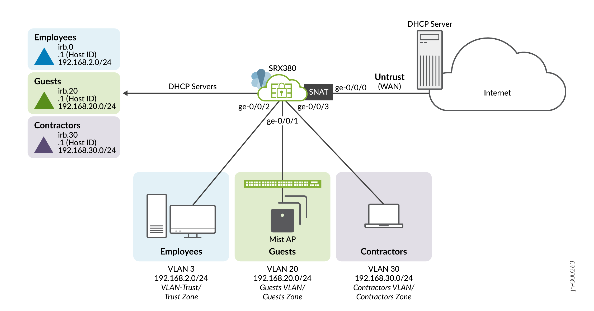 Secure Local Branch Connectivity