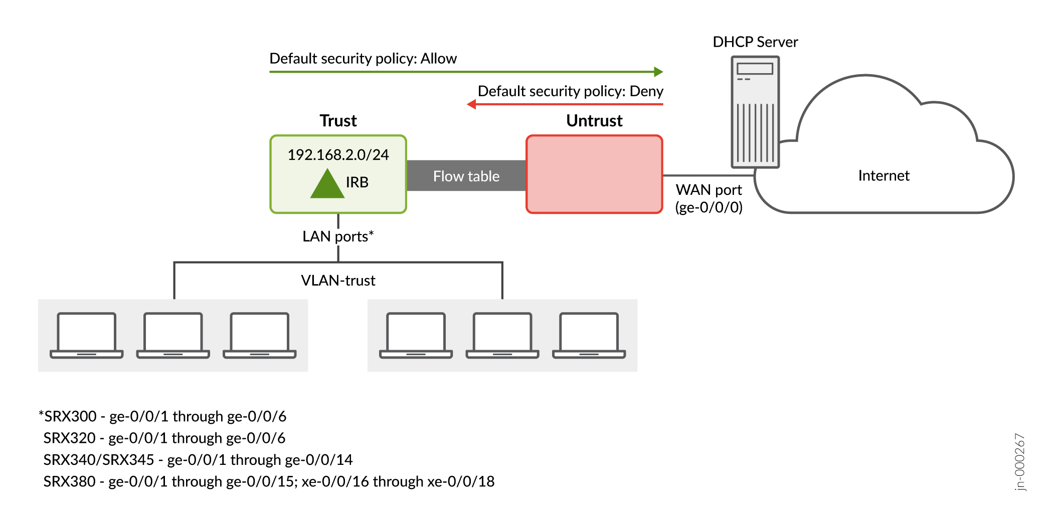 SRX300 Line Default Security Policies