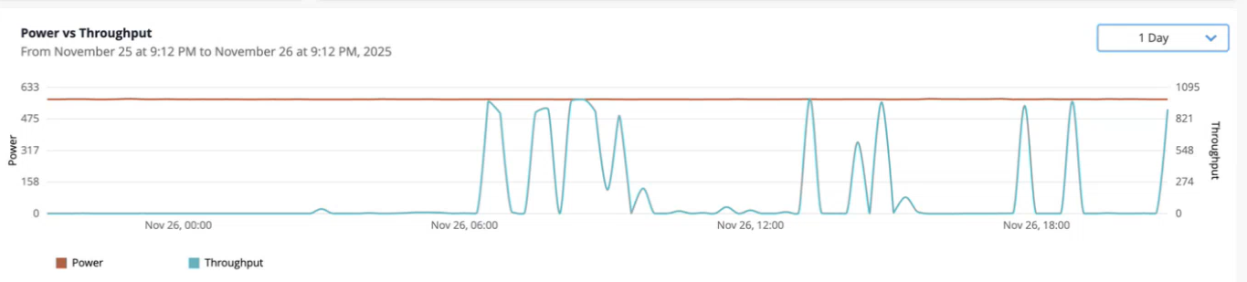 Sample Power vs Throughput Graph