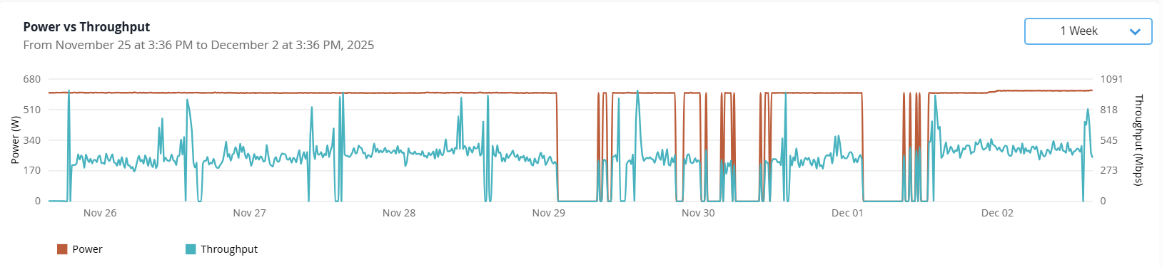 Power vs Throughput Graph