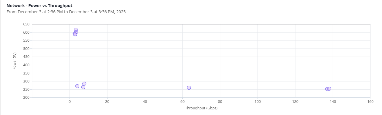 Network: Power vs Throughput scatter graph