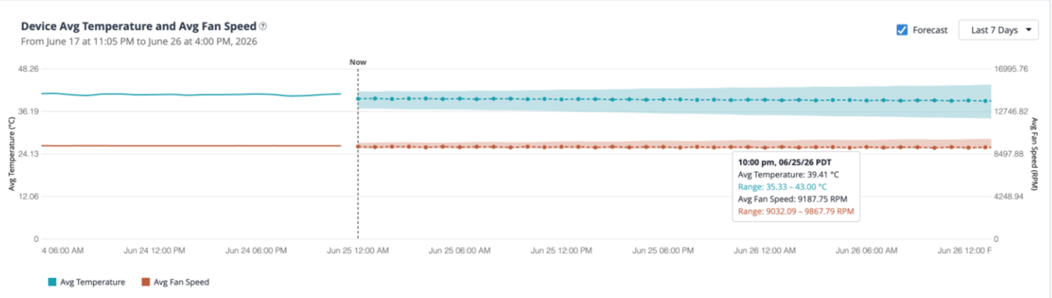 Device Avg Temperature and Avg Fan Speed Graph with Forecast Enabled