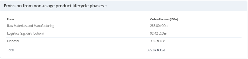 Emissions from Non-Usage