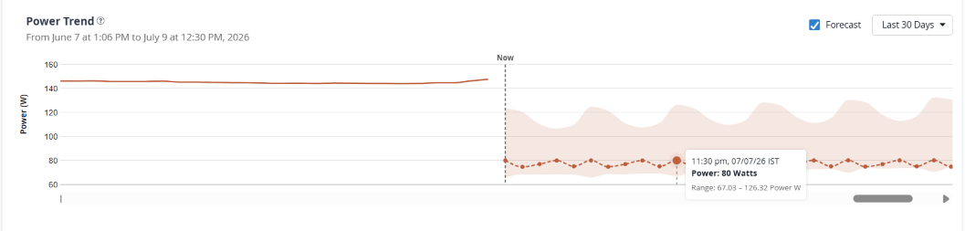 Power Trend Graph with Forecast Enabled