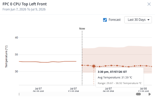 Temperature Sensor Graph with Forecast Enabled