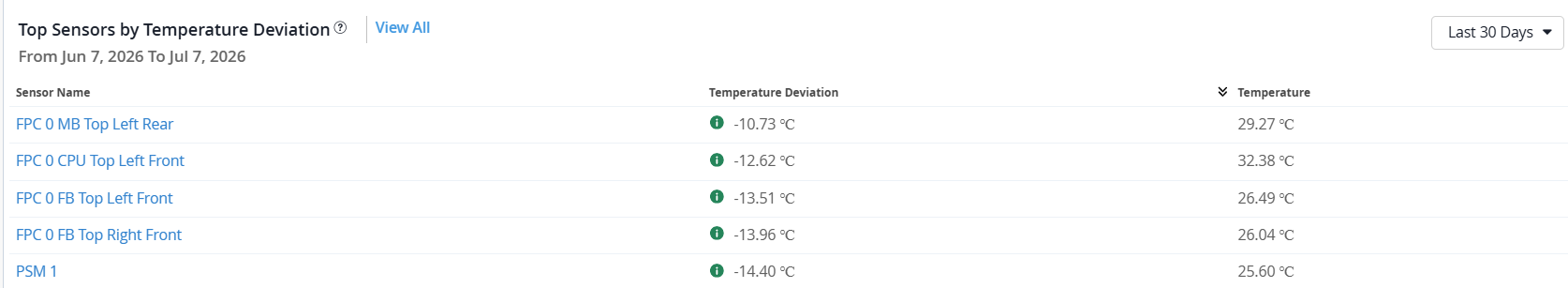 Top Sensors by Temperature Deviation Table