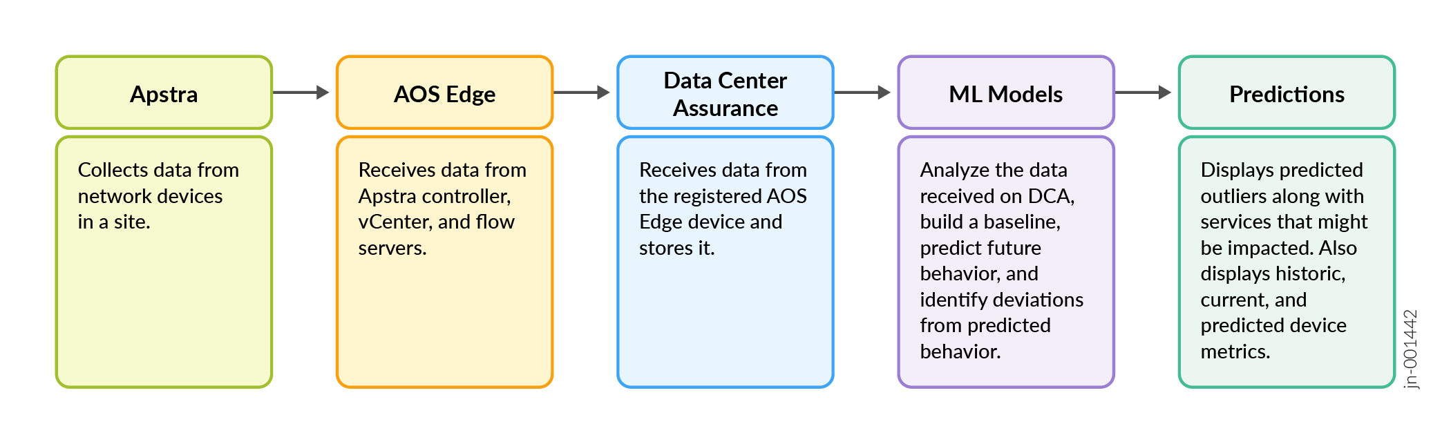 Predictive Analytics Workflow