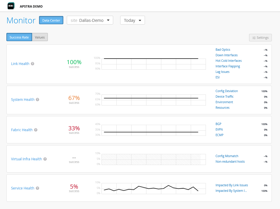 Juniper Data Center Assurance SLE metrics showing network health