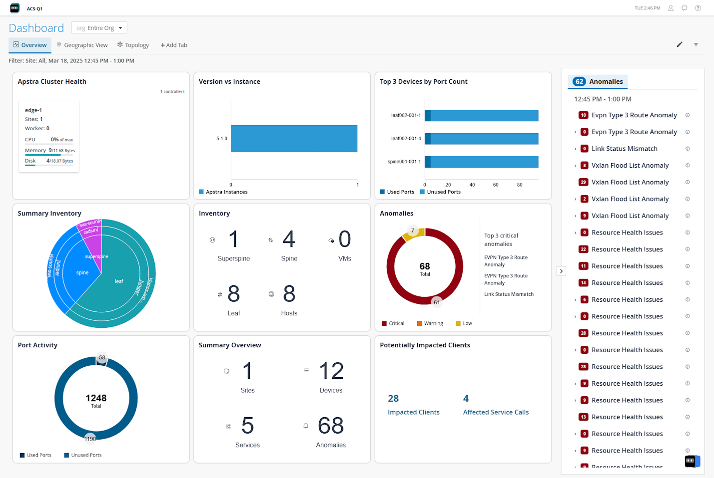 Network monitoring dashboard showing cluster health, software versions, port usage, inventory summary, anomalies by severity, port activity, sites, devices, services, and impacted clients.
