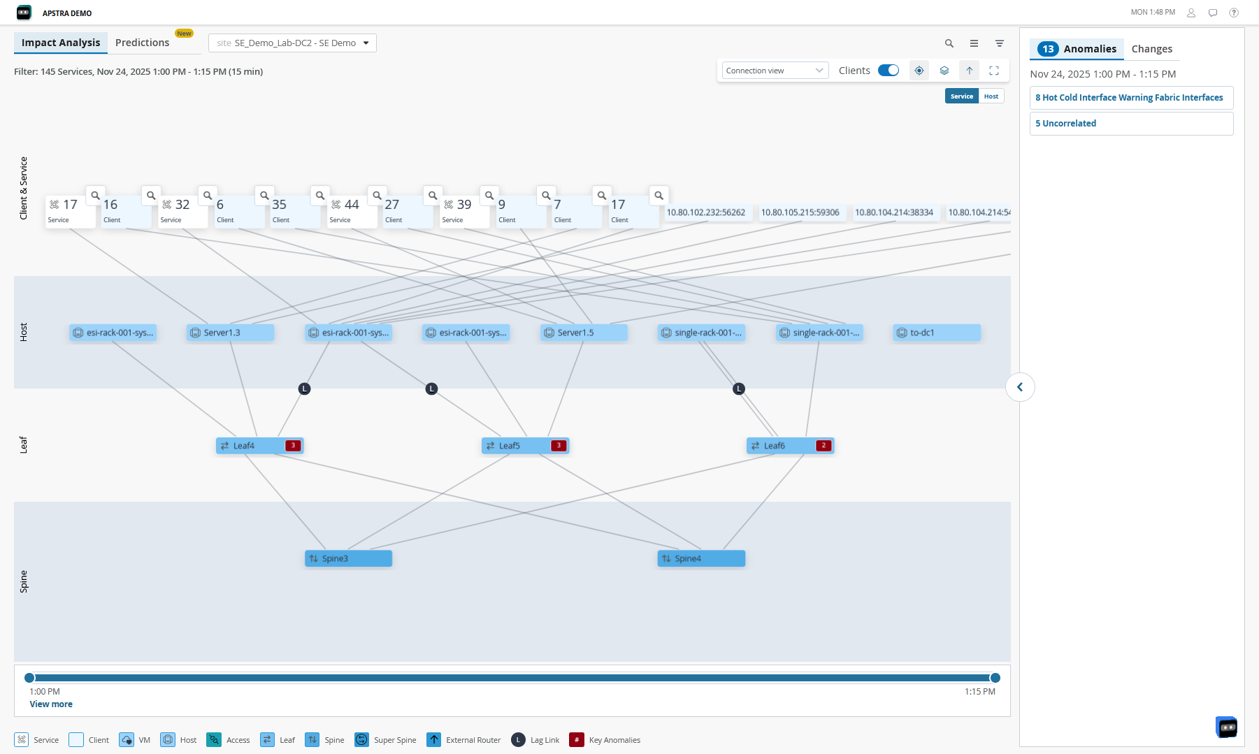 Network topology diagram showing Client, Host, Leaf, and Spine layers with nodes and connections. Red indicators on Leaf4, Leaf5, and Leaf6 highlight anomalies. Right panel lists 13 anomalies, including 8 Hot Cold Interface Warning Fabric Interfaces. Timeline displays analysis from 1:00 PM to 1:15 PM. Top section includes filters and view toggles for site, service, and client selection.