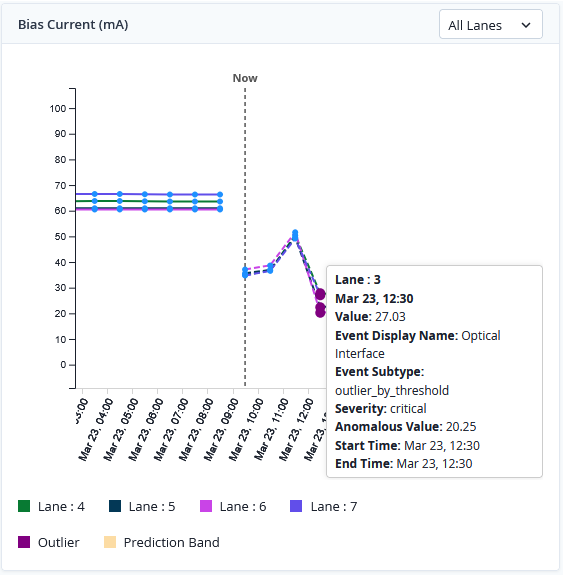Graph of historical, current, and predicted device metrics with details of the forecasted outlier.