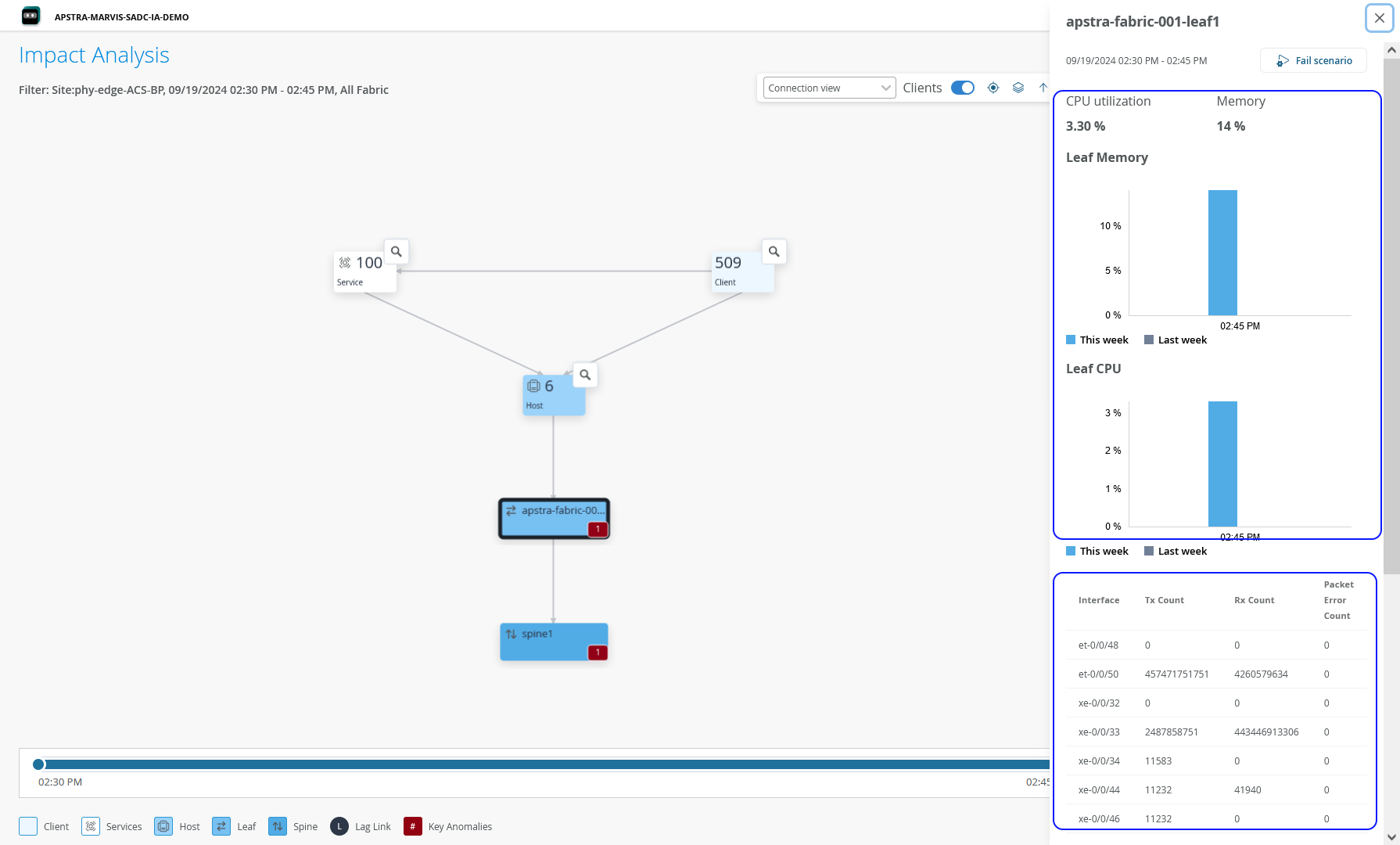Impact Analysis page displaying topology view with detailed CPU and memory stats for the selected node.