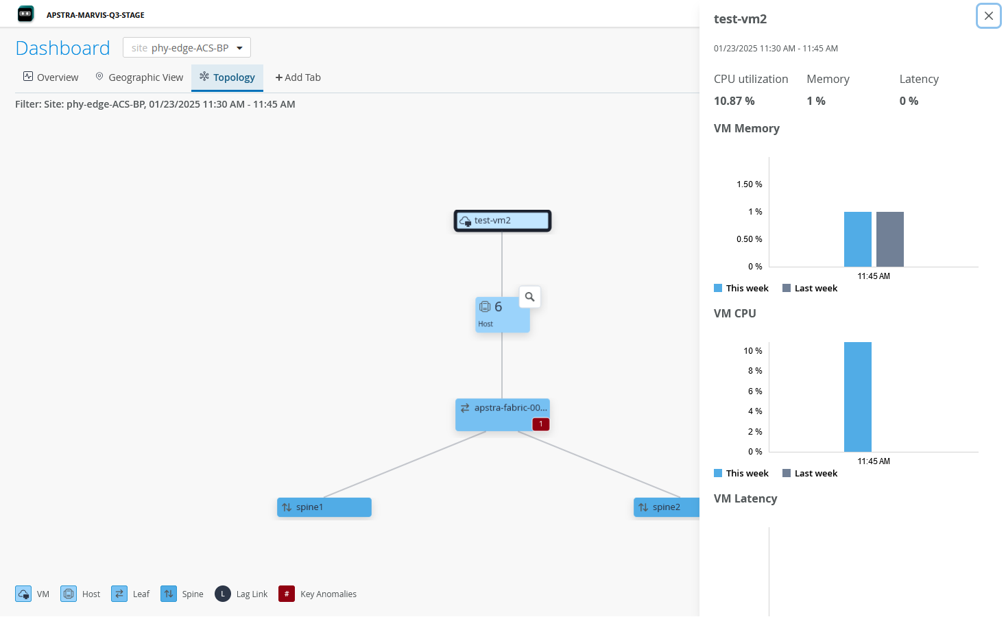 Network topology dashboard labeled site phy-edge-ACS-BP with a topology view showing test-vm2 VM, host, network switch with red alert, and spine switches. Performance metrics for test-vm2 include CPU utilization 10.87 percent, memory usage 1 percent, and latency 0 percent. Graphs display weekly memory and CPU trends. Legends identify VM, host, leaf, spine, lag link, and key anomalies.