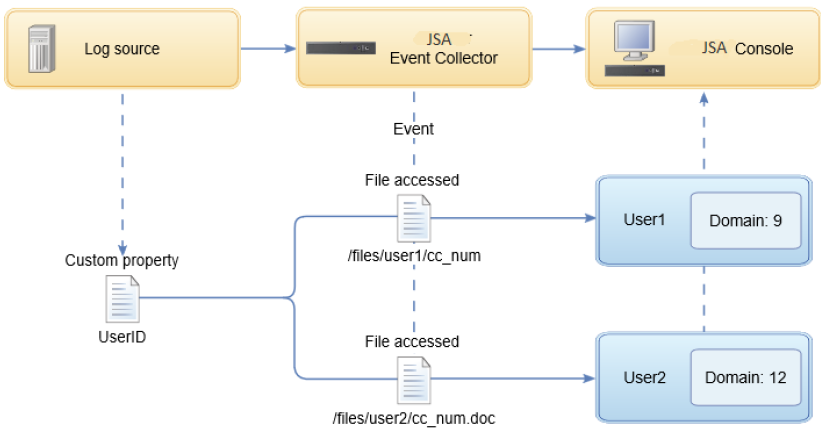 Assigning Domains by Using Custom Event Property