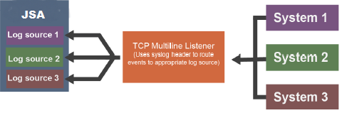 Separate JSA Log Sources Collect Events Sent from Multiple Systems to a TCP Multiline Listener, by Using the Syslog Header.