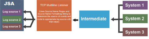 Separate JSA Log Sources Collect Events Sent from Multiple Systems and Forwarded Via an Intermediate System to a TCP Multiline Listener, by Using the Source Name Regex and Source Name Formatting String.