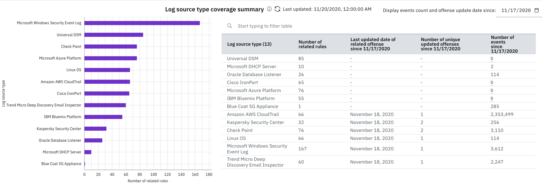 Log Source Type Coverage Summary Charts