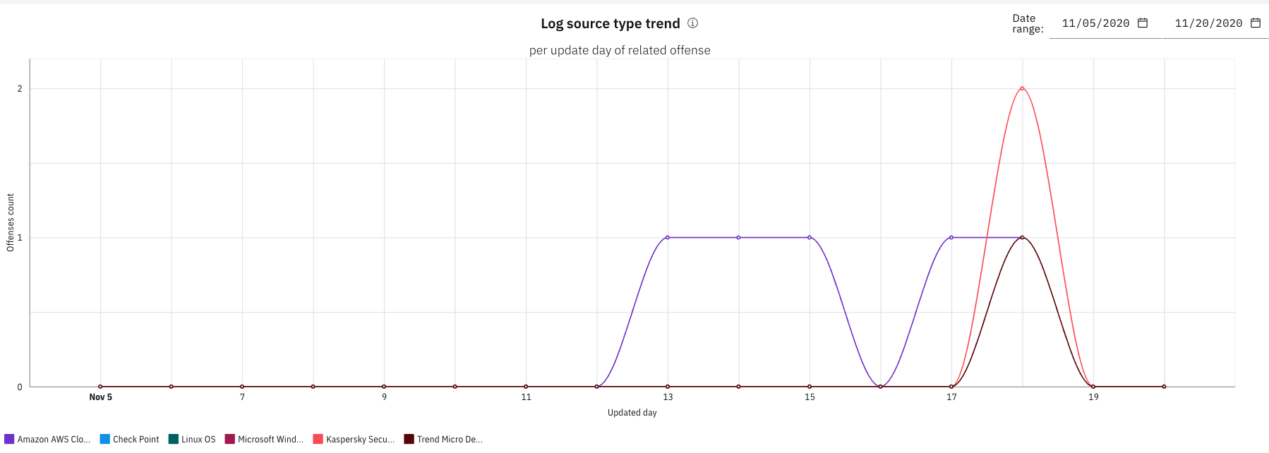 Log Source Type Trend Chart