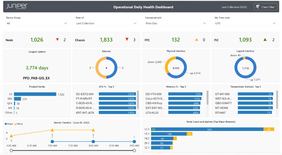 Operational Daily Health Dashboard from Juniper Networks showing metrics: 1026 nodes, 1833 chassis, 132 FPCs, 1093 PICs, top 5 CPU/memory usage, top 5 temperature, alarms timeline, node uptime by release.