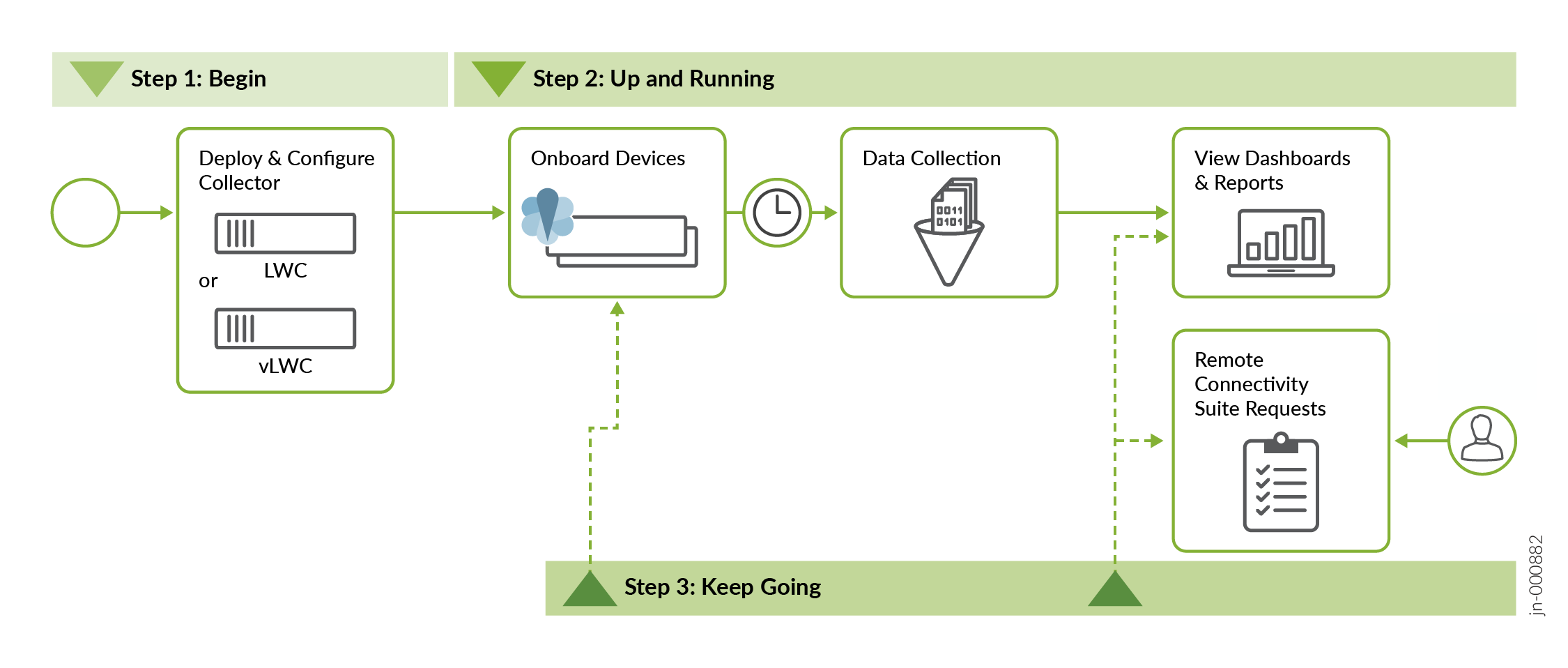 Flowchart of a process with three steps: 1. Deploy and configure a collector. 2. Onboarding devices, data collection, viewing dashboards, and handling requests. 3. Ongoing activities.
