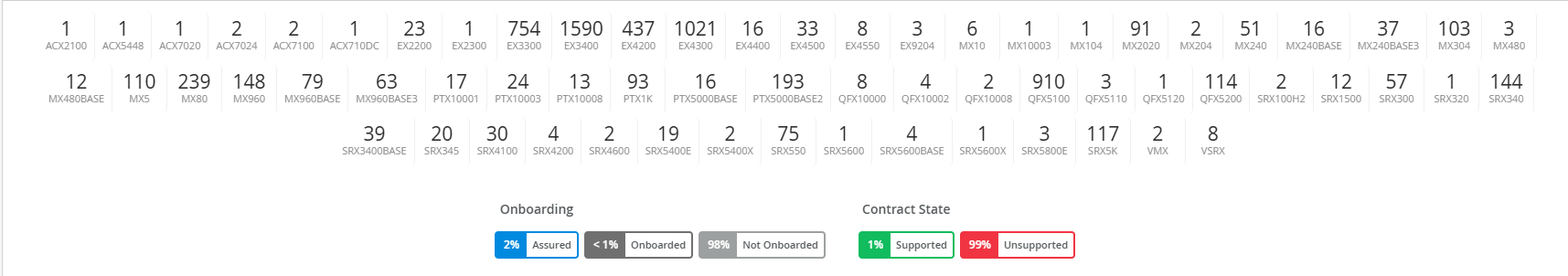 Insights panel summarizing network device inventory, onboarding status, and contract state.