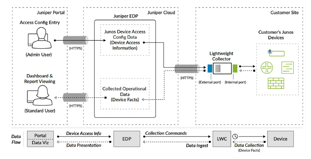 Data Collection Flow
