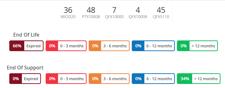 The hardware lifecycle insights panel summarizing the number of devices grouped by device type, along with color-coded legends for filtering devices based on End of Life (EOL) and End of Service (EOS) timelines. All elements in the panel are interactive and can be used to filter the table data.