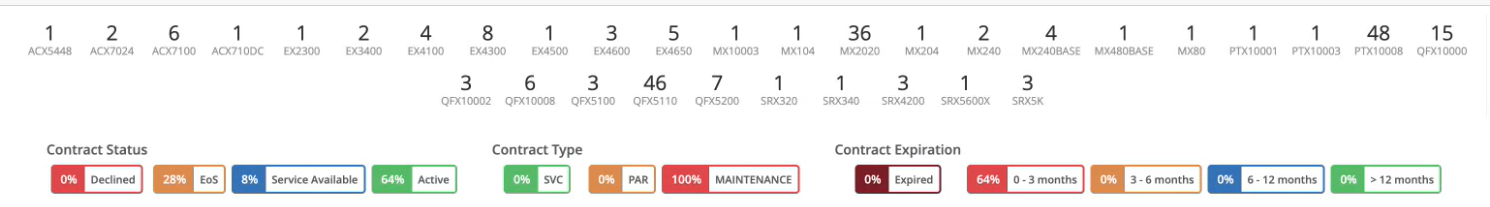 The Assets and Contracts insights panel summarizing the number of devices grouped by device type, along with color-coded legends for filtering devices based on contract status, contract type, and expiration timelines. All elements in the panel are interactive and can be used to filter the table data.