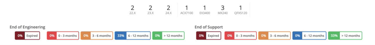 The software lifecycle insights panel summarizing the number of devices grouped based on the Junos OS version installed and device type. The panel also includes color-coded legends for filtering devices based on End of Engineering (EOE) and End of Service (EOS) timelines. All elements in the panel are interactive and can be used to filter the table data.