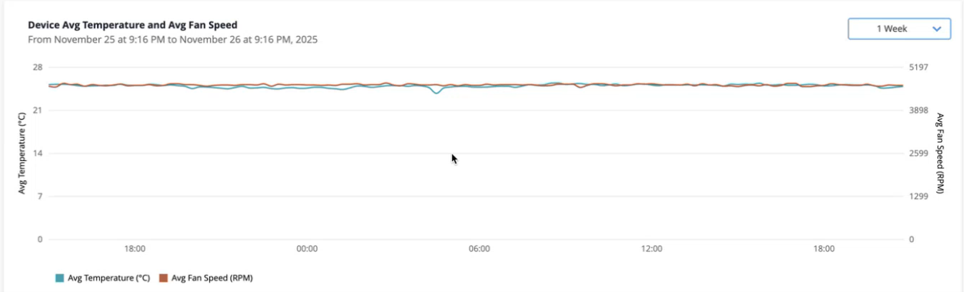 Device Avg Temperature and Avg Fan Speed Graph
