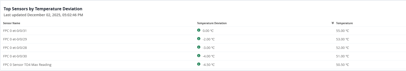 Top Sensors by Temperature Deviation Table