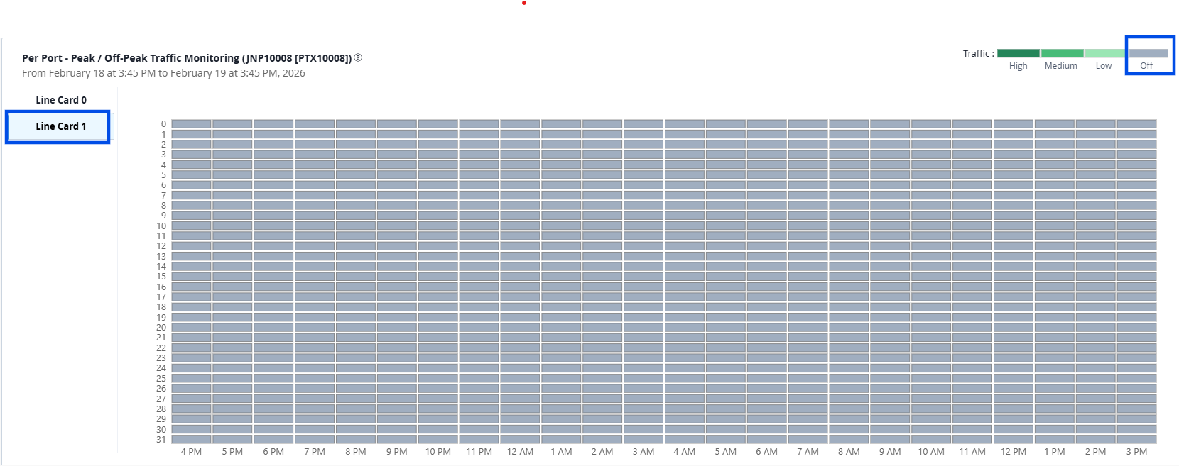 Per-Port Peak / Off-Peak Traffic Heatmap for an Unused Line Card
