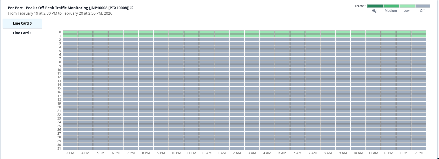 Per-Port Peak / Off-Peak Traffic Heatmap for an Active Line Card