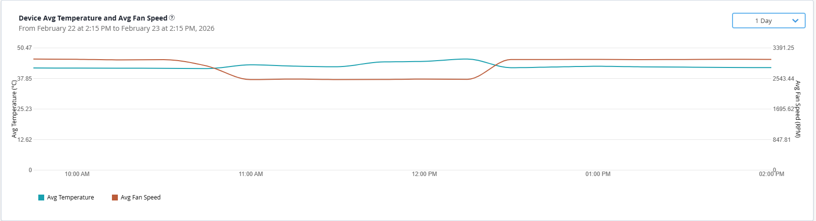 Device Avg Temperature and Avg Fan Speed Graph