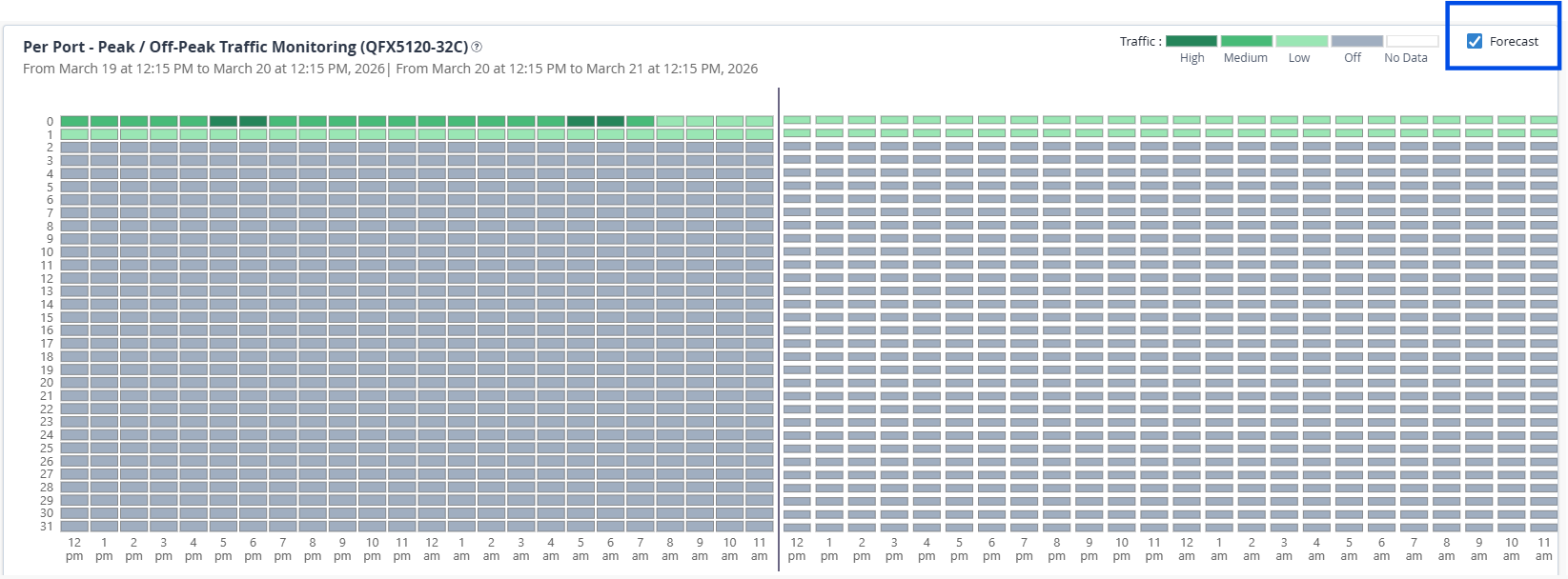 Per Port-Peak/ Off-Peak Traffic Heatmap