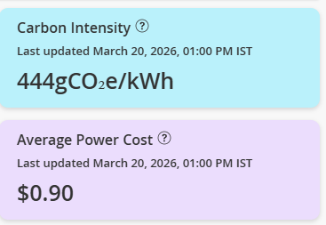 Carbon Intensity and Average Power Cost Widgets