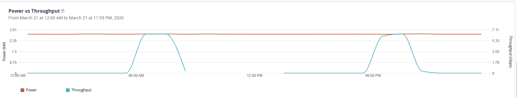 Power vs Throughput Line Graph