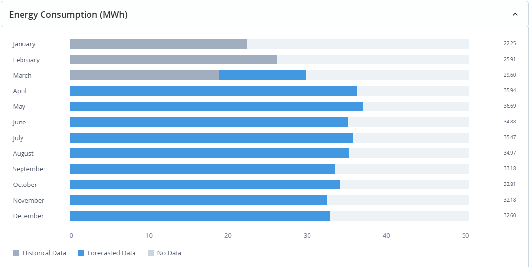 Trend Chart for Energy Cost