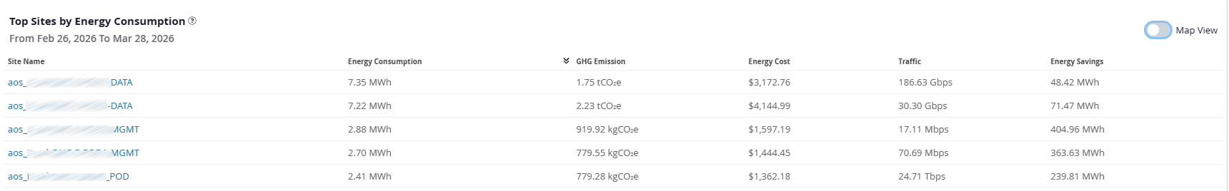 Top Sites by Energy Consumption