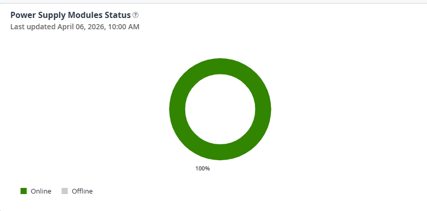 Power Supply Module Chart