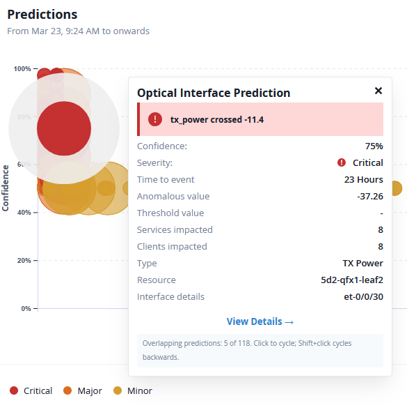 Outlier summary for a resource selected from the bubble chart.