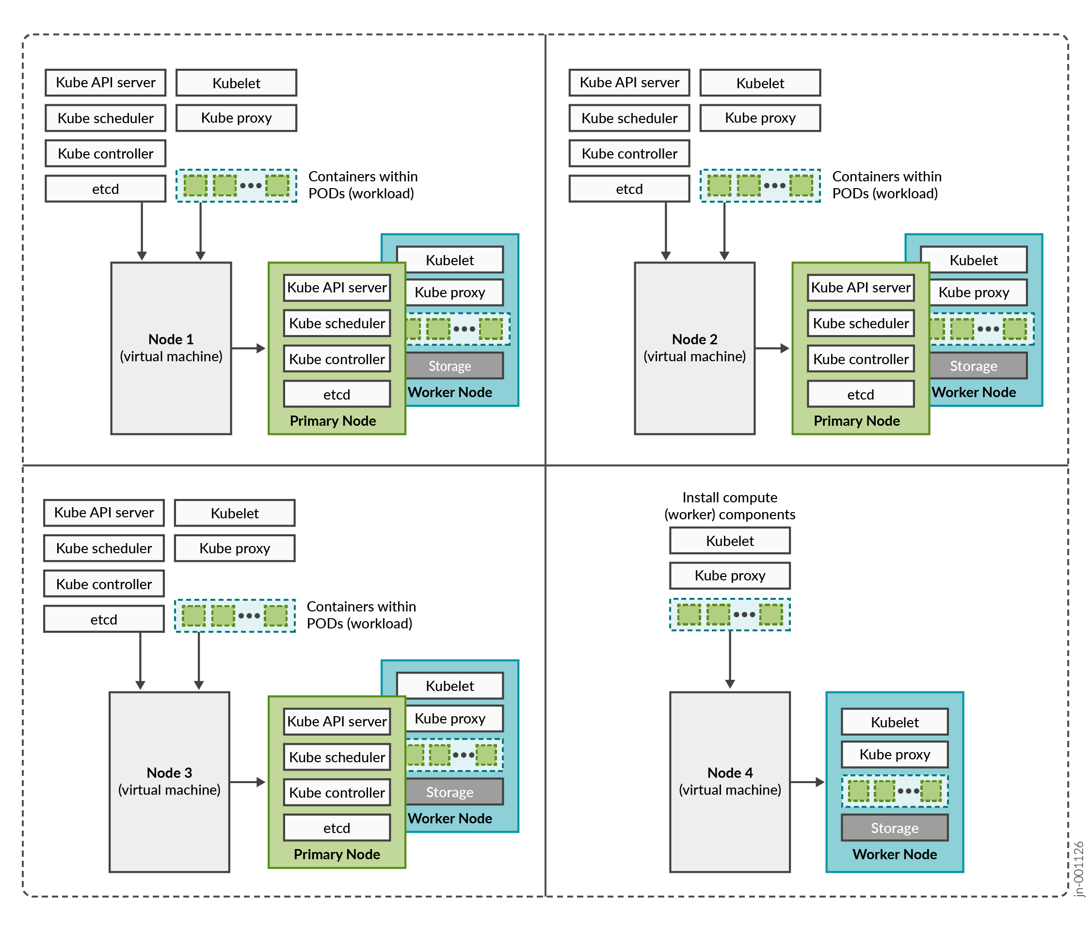 Architecture of a Kubernetes cluster with four nodes. Nodes 1, 2, and 3 are Primary Nodes hosting control plane components like Kube API Server, Kube Scheduler, Kube Controller, and etcd. All nodes, including Node 4, are Worker Nodes running Pods with application workloads. Node 4 exclusively hosts Kubelet and Kube Proxy. Green boxes represent containers within Pods distributed across Worker Nodes. Demonstrates high availability setup.