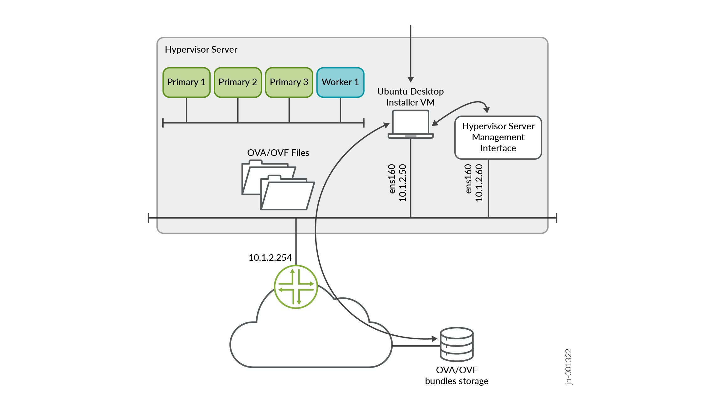 Diagram of a virtualized environment architecture with a hypervisor server hosting VMs: Primary 1, Primary 2, Primary 3, Worker 1, and Ubuntu Desktop Installer VM. Network interfaces ens160 with IPs 10.1.2.50 and 10.1.2.60 connect the VMs and management interface. OVA/OVF files and bundles stored on the server and cloud network gateway at 10.1.2.254.