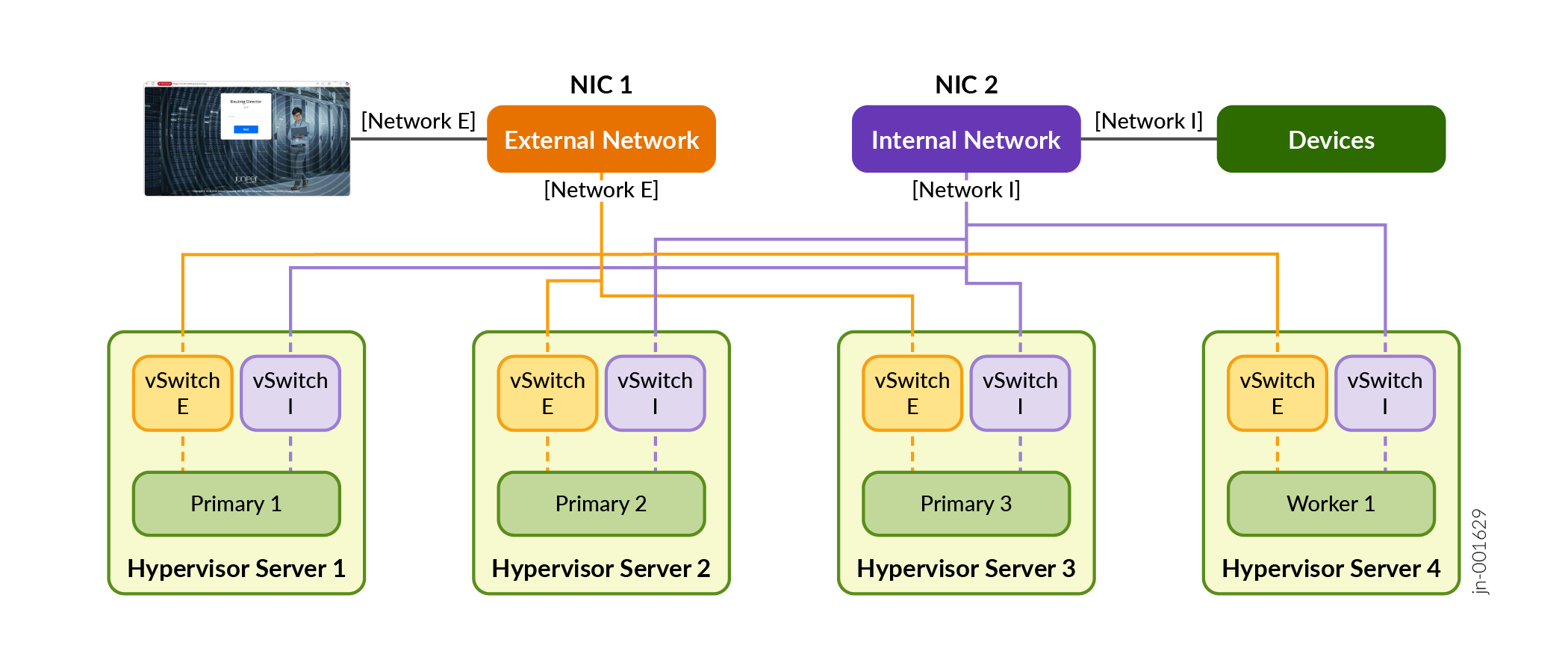 Network architecture diagram showing connectivity between external and internal networks, hypervisor servers, and devices. Hypervisor servers manage virtual switches to route traffic, with orange lines for external network connections and purple lines for internal network connections.