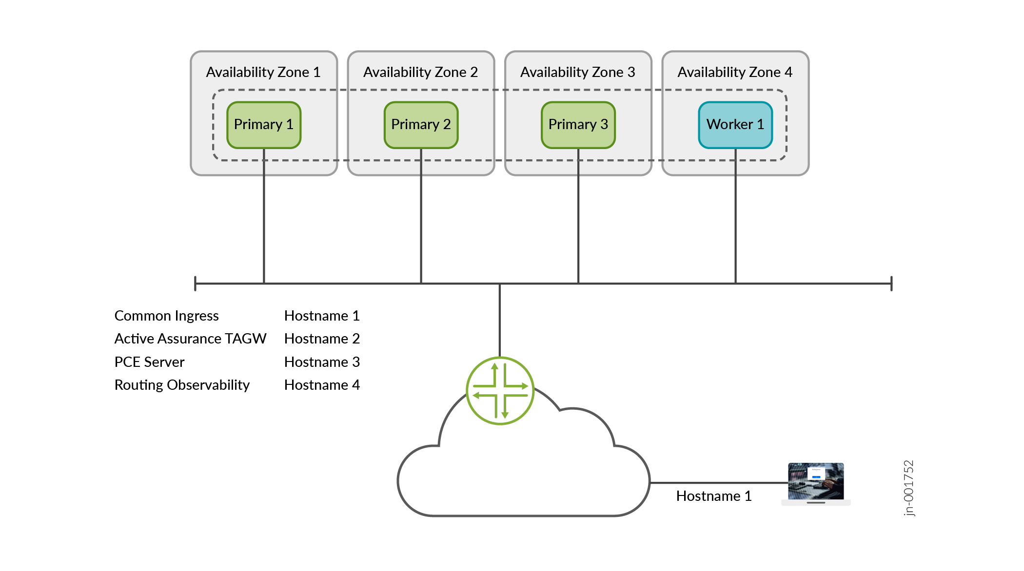 High-level architecture diagram of a distributed system across four availability zones with components including Primary 1, Primary 2, Primary 3, and Worker 1. Cloud infrastructure connects all zones. Hostname mapping table lists services like Common Ingress, Active Assurance TAGW, PCE Server, and Routing Observability. A laptop connects via Hostname 1.